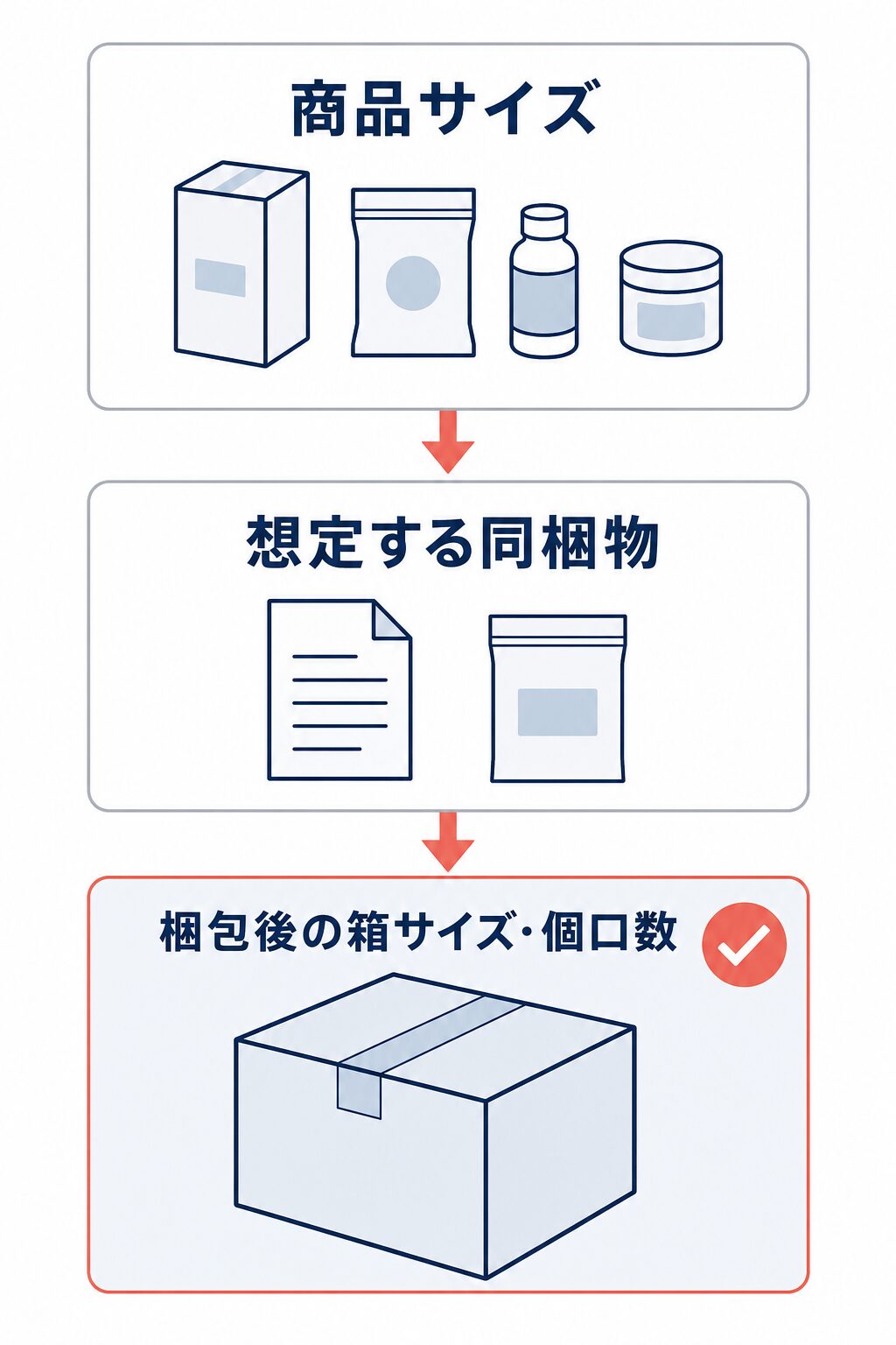 商品サイズと想定する同梱物から、梱包後の箱サイズ・個口数が確定する流れ