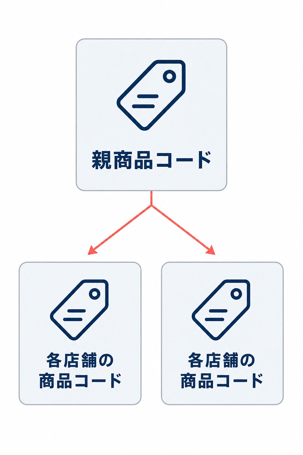親商品コードに各店舗の商品コードを紐付ける関係を示す階層図。