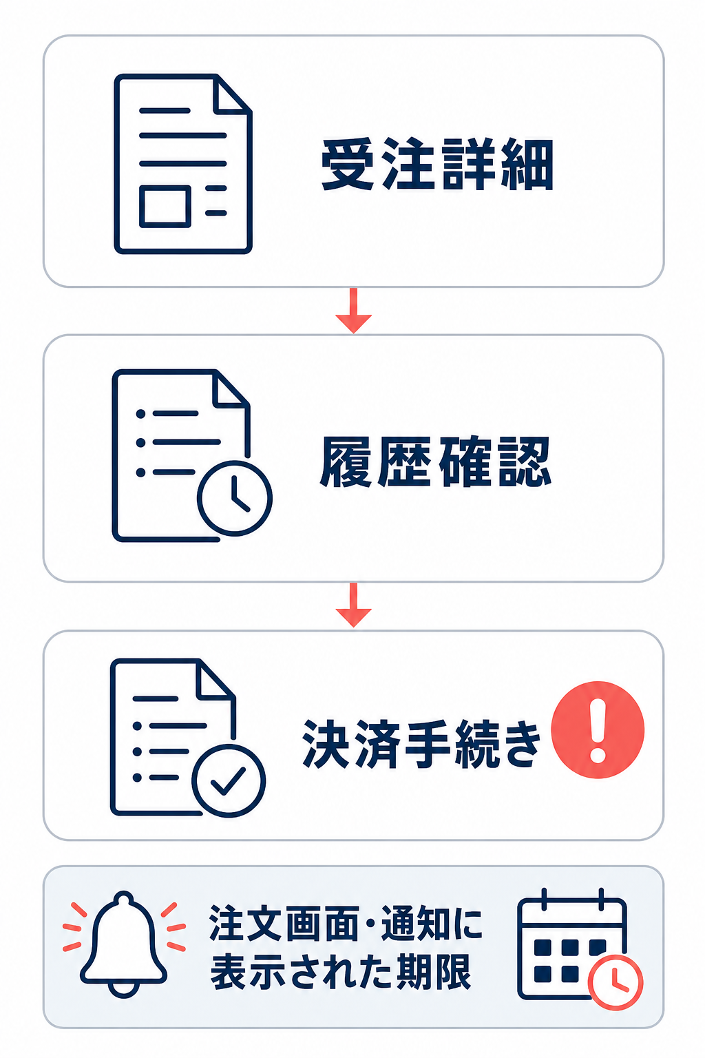 受注詳細から履歴確認、決済手続きへ進み、注文画面・通知に表示された期限を確認する流れを示す図。