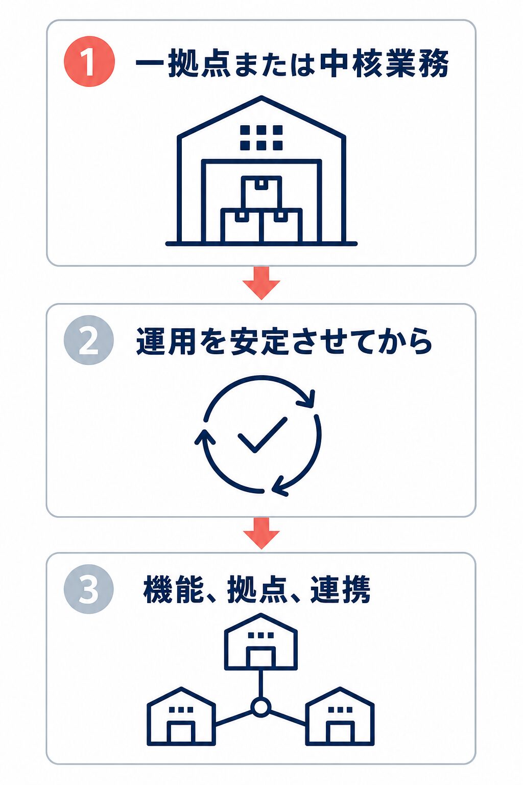 一拠点または中核業務から導入し、運用を安定させてから機能、拠点、連携へ広げる段階導入のフロー。