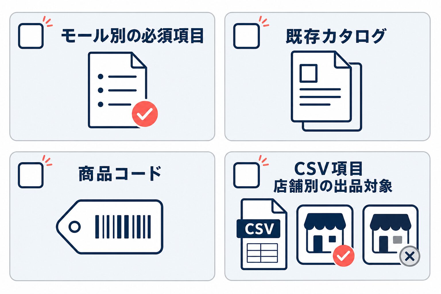 モール別の必須項目、既存カタログ、商品コード、CSV項目と店舗別の出品対象を確認する導入前チェックリスト。