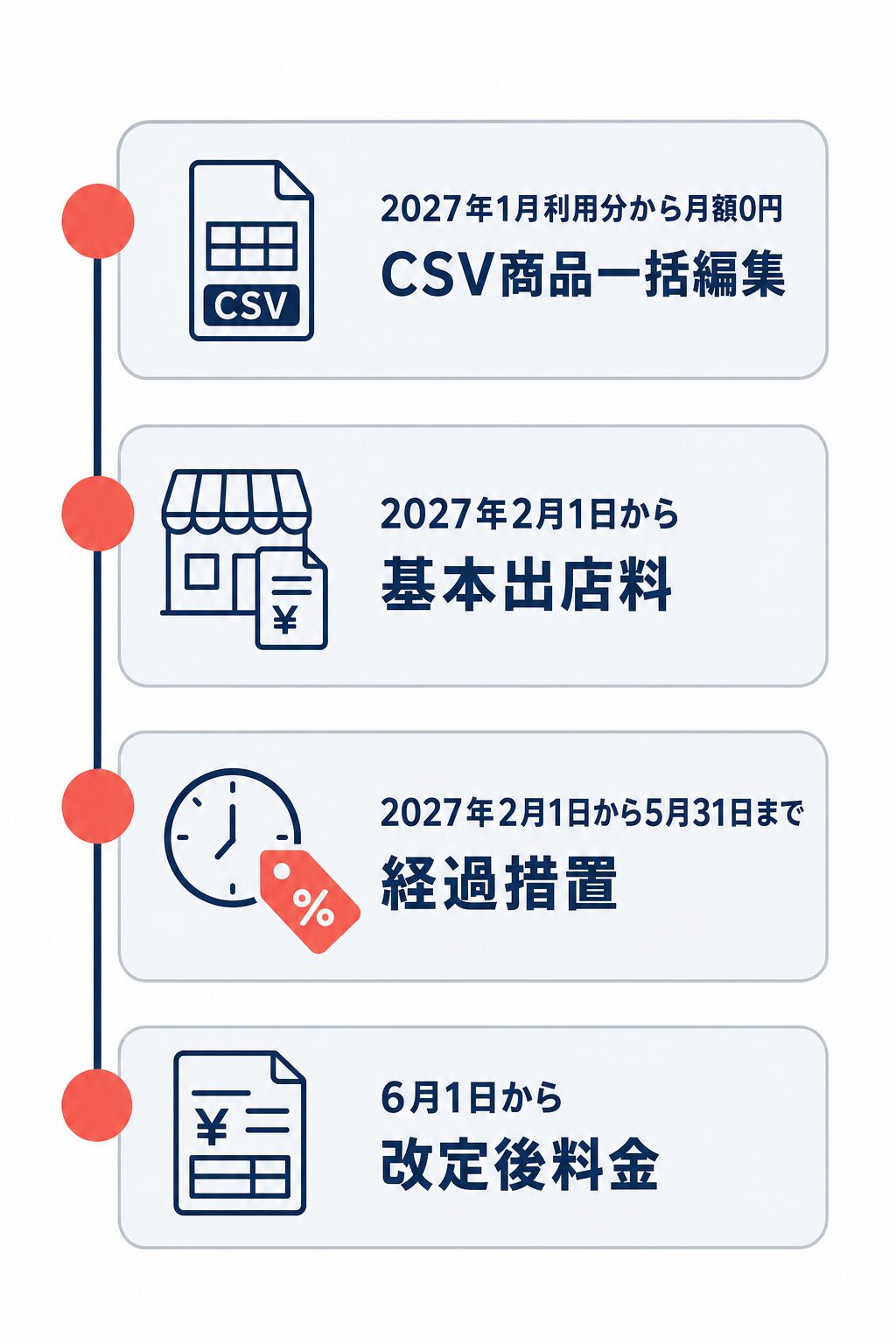 2027年1月のCSV商品一括編集無料化、2月の基本出店料改定、2月から5月の経過措置、6月からの改定後料金を示す時系列図。