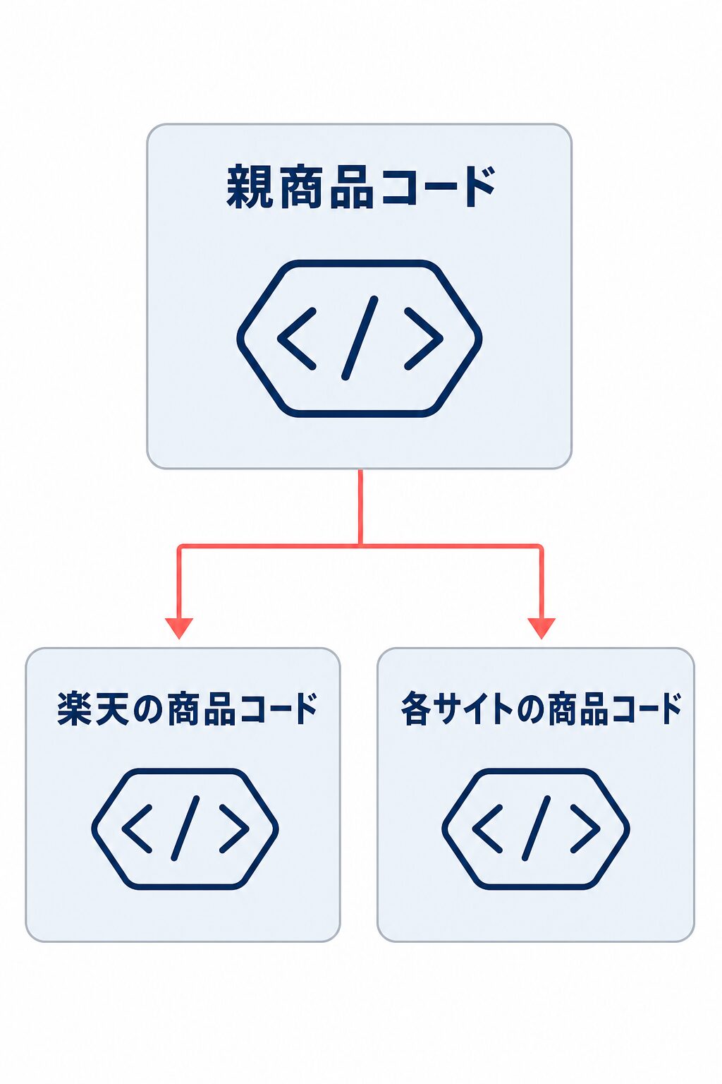 親商品コードから楽天の商品コードと各サイトの商品コードへ紐付ける構造を示した階層図。