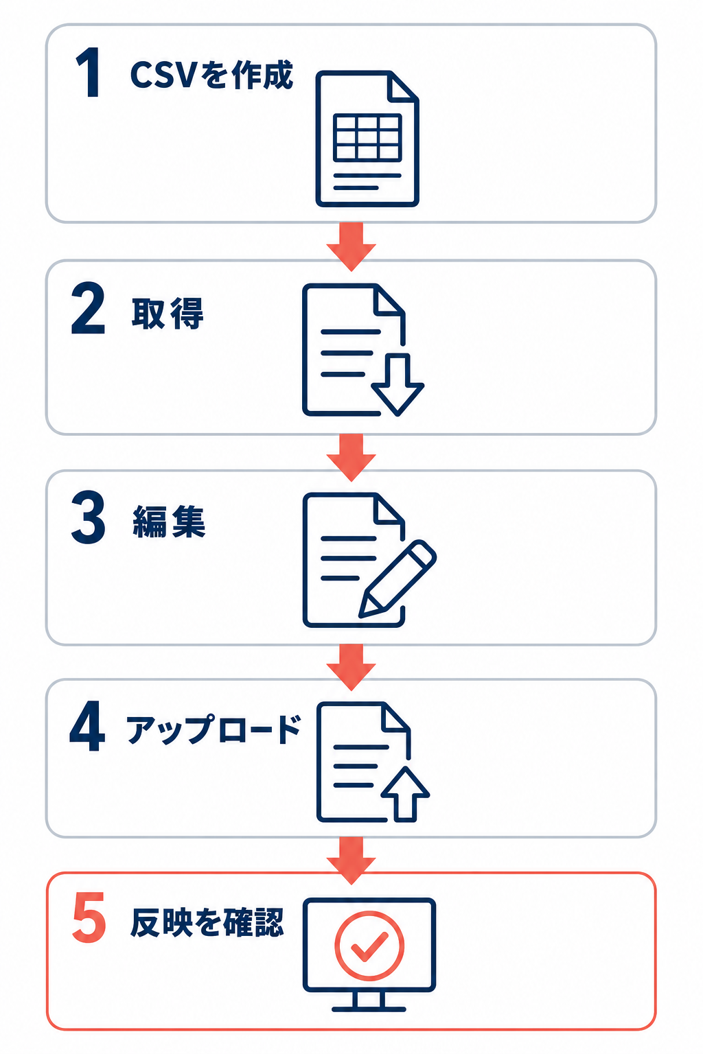 商品CSVを作成、取得、編集、アップロードし、最後に反映を確認する5段階の流れ。