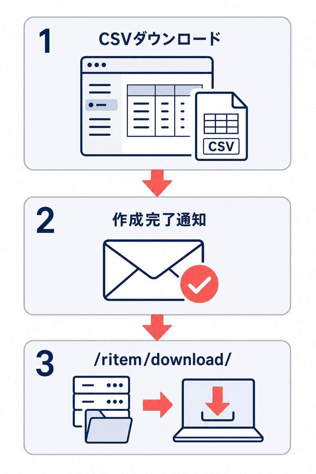 CSVダウンロード、作成完了通知、SFTPのritem downloadフォルダからの取得という3工程を縦に示したフロー図。
