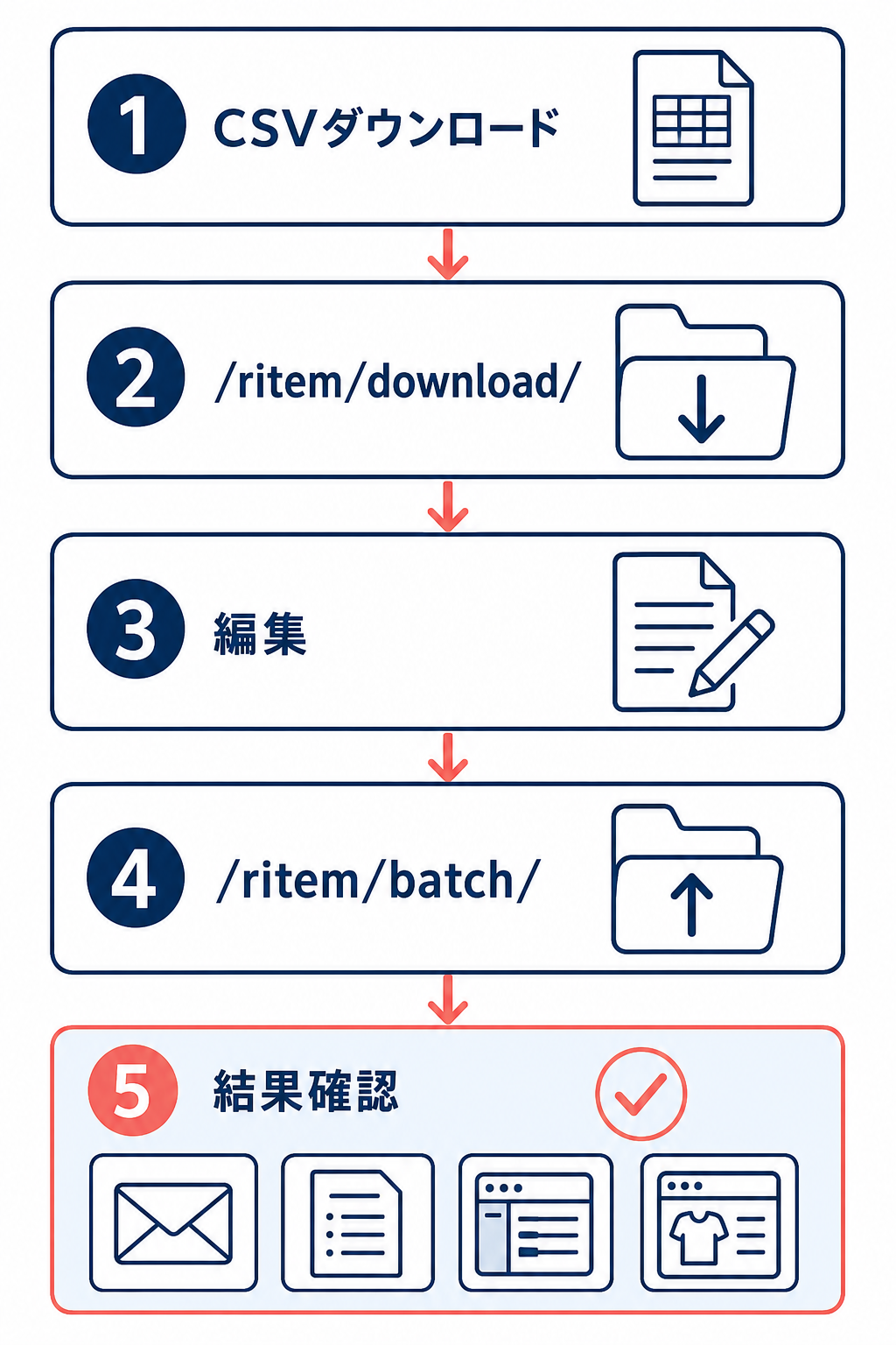 CSVダウンロード、ritem downloadからの取得、編集、ritem batchへのアップロード、結果確認の5段階で商品CSVを更新する流れ。