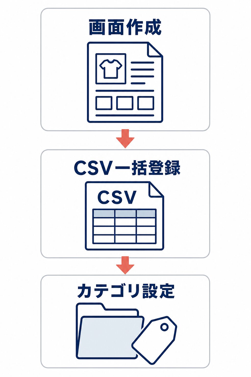 画面作成、CSV一括登録、カテゴリ設定の3工程で商品情報を準備する流れを示した図。