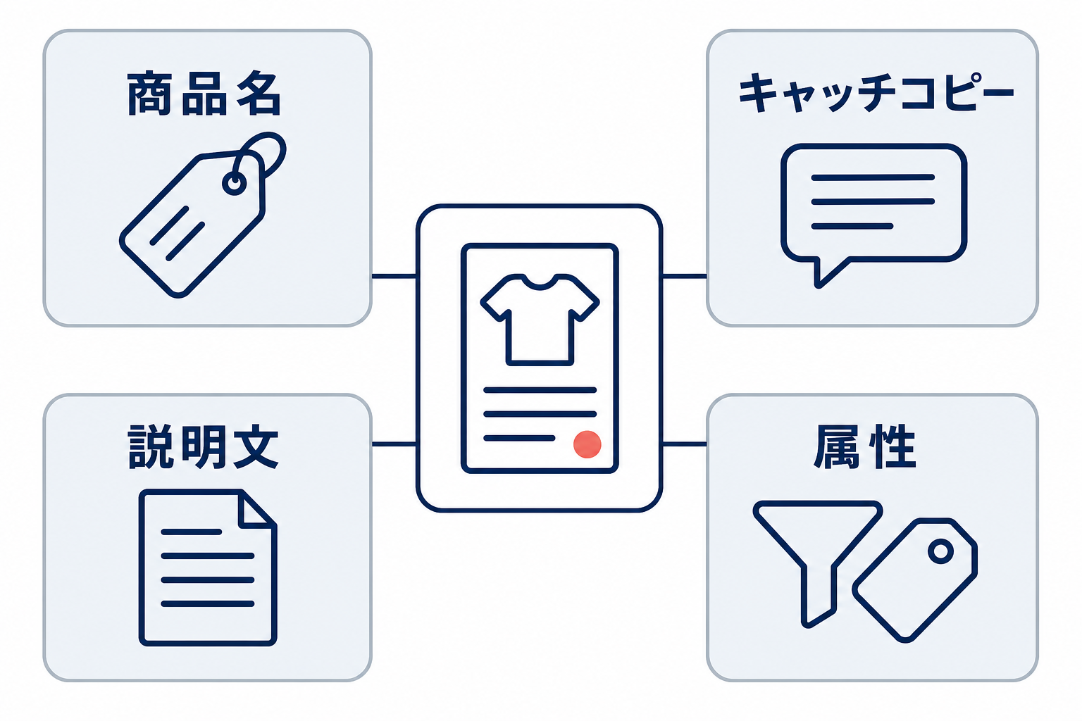 商品カードを中心に、商品名、キャッチコピー、説明文、属性を4方向へ分けた商品情報の役割分担図