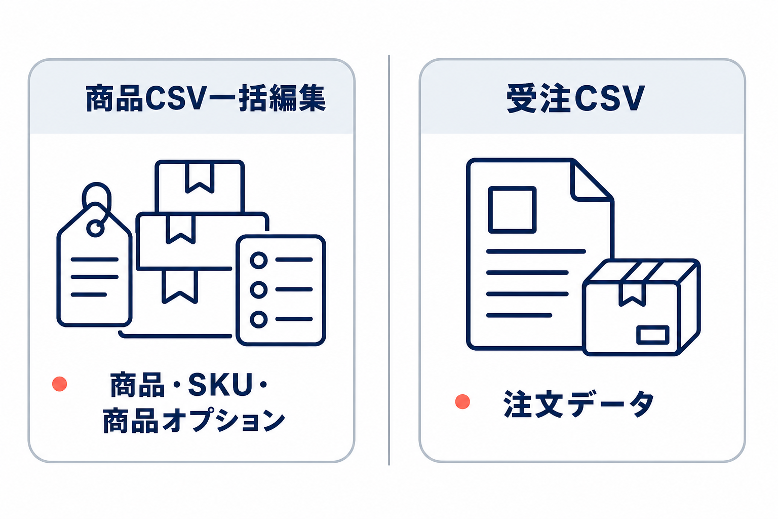 商品・SKU・商品オプションを扱う商品CSV一括編集と、注文データを扱う受注CSVを左右で比較した図。