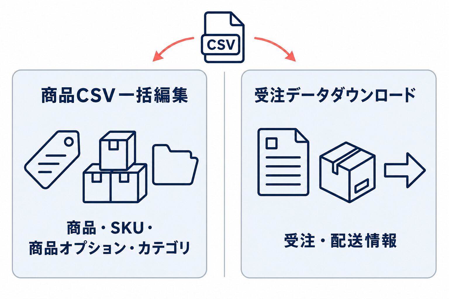 商品・SKU・商品オプション・カテゴリを扱う商品CSV一括編集と、受注・配送情報を扱う受注データダウンロードの比較図。