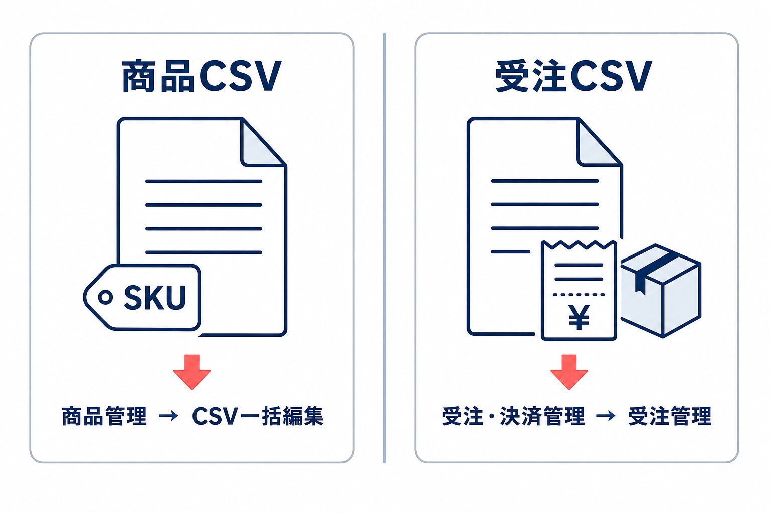 商品CSVは商品管理からCSV一括編集、受注CSVは受注・決済管理から受注管理へ進むことを、2列で比較した図。