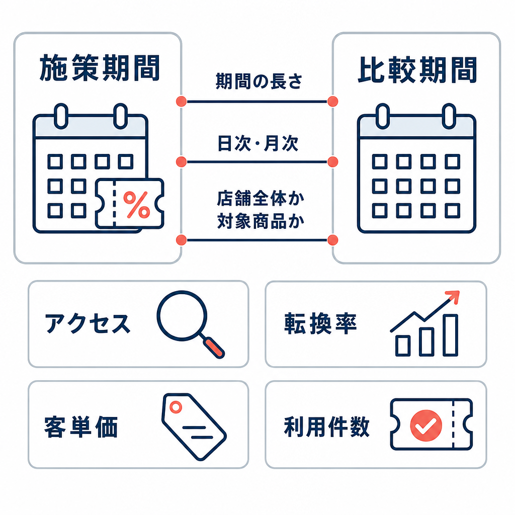施策期間と比較期間で、期間の長さ、日次・月次、店舗全体か対象商品かをそろえ、アクセス、転換率、客単価、利用件数を確認する比較図。