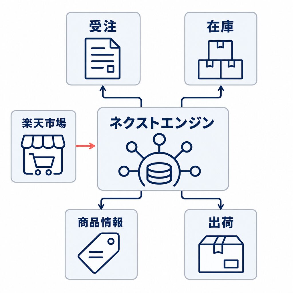 楽天市場とネクストエンジンを中心に、受注、在庫、商品情報、出荷の4業務を一元化する範囲を示す図。