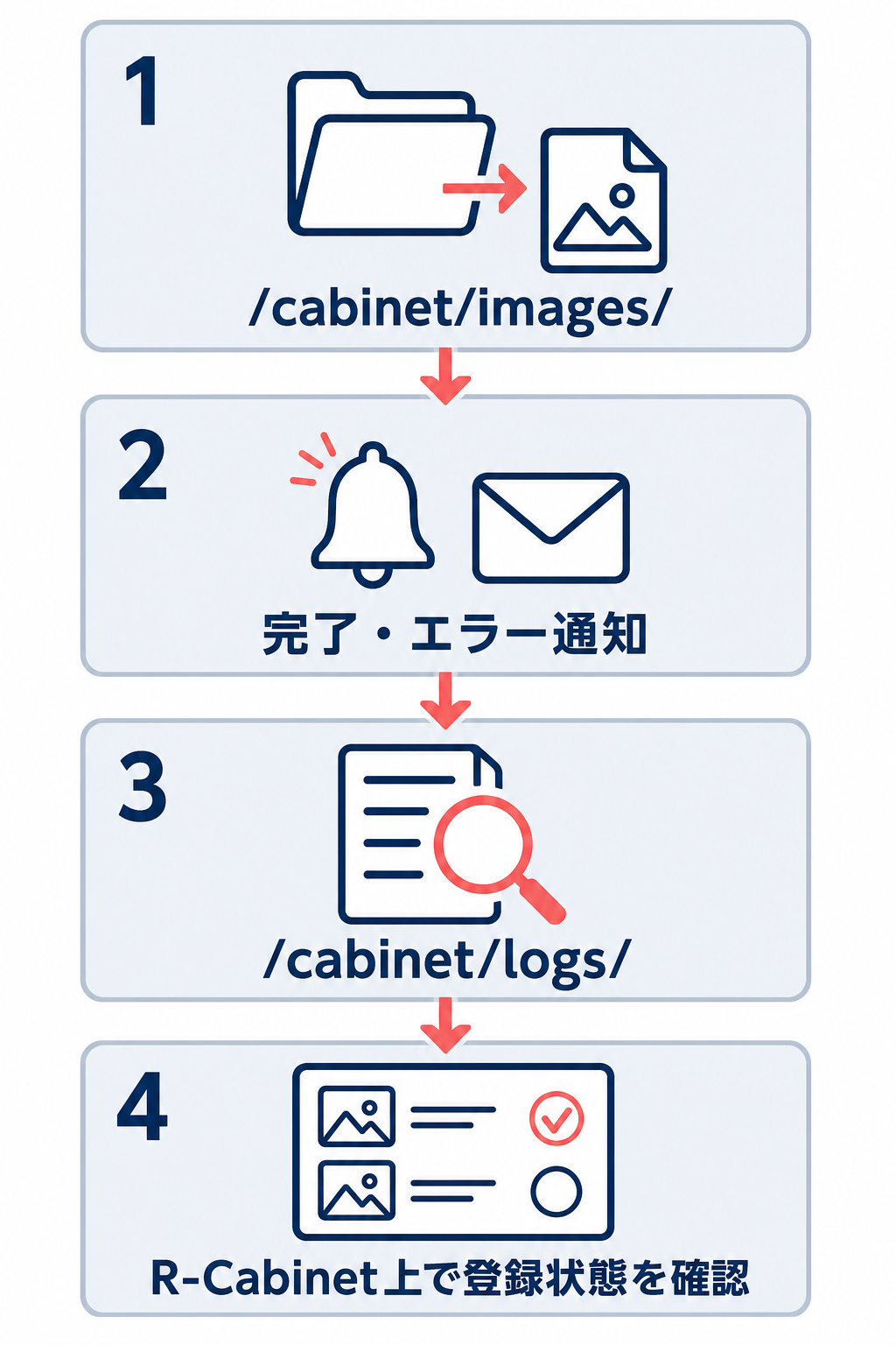 SFTPで/cabinet/images/へアップロード後、完了・エラー通知を確認し、エラー時は/cabinet/logs/を確認して、最後にR-Cabinet上で登録状態を確認する4段階の流れ。