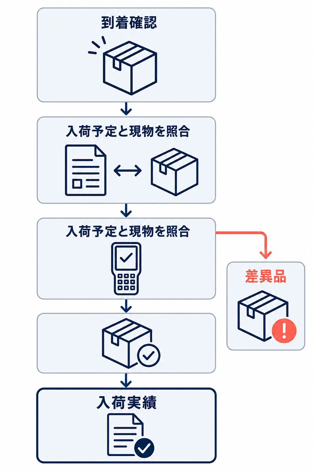 到着確認、入荷予定と現物の照合、差異品の分離、入荷実績の確定へ進む入荷の標準フロー。