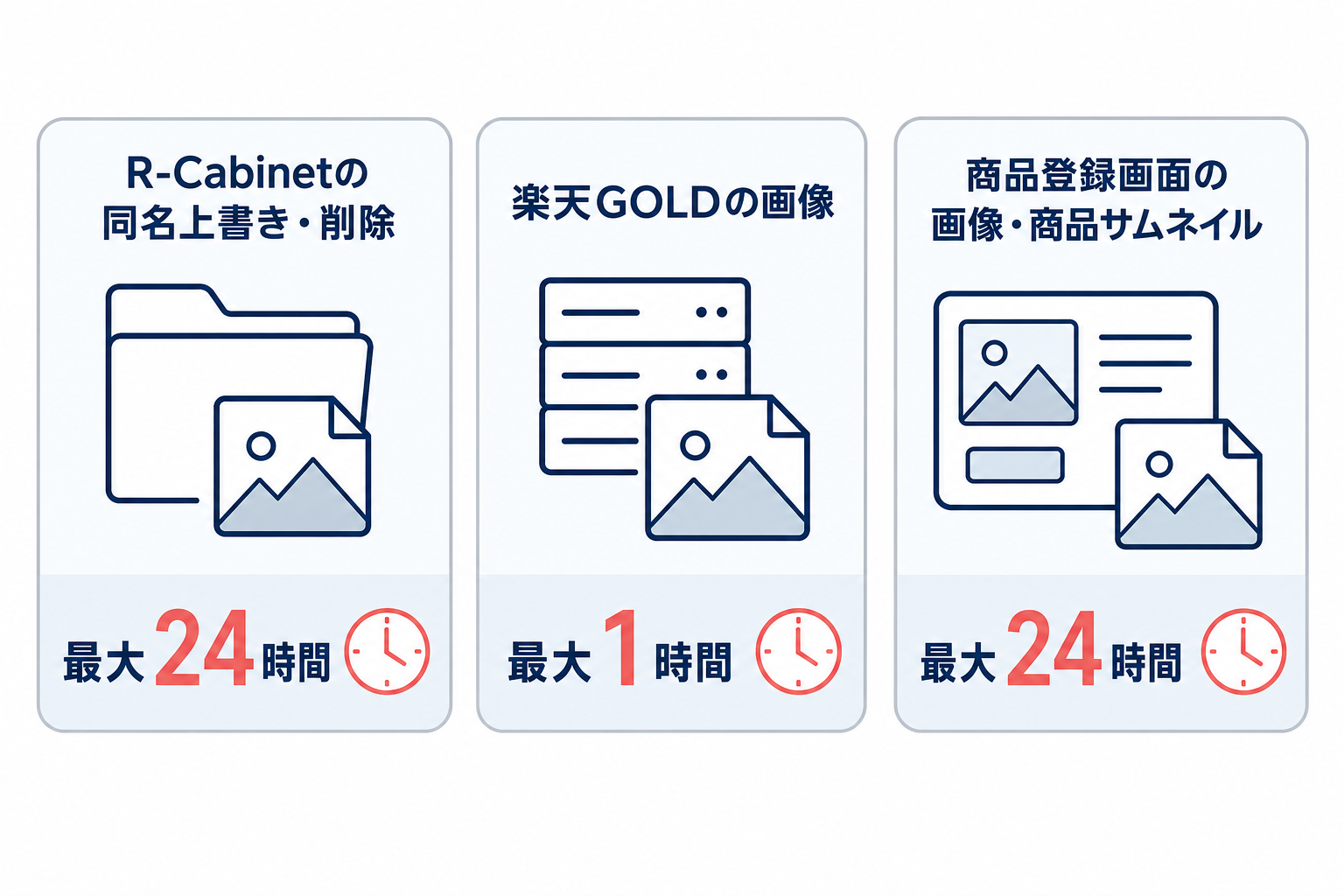 R-Cabinetの同名上書き・削除は最大24時間、楽天GOLDの画像は最大1時間、商品登録画面の画像・商品サムネイルは最大24時間という反映時間の比較図。