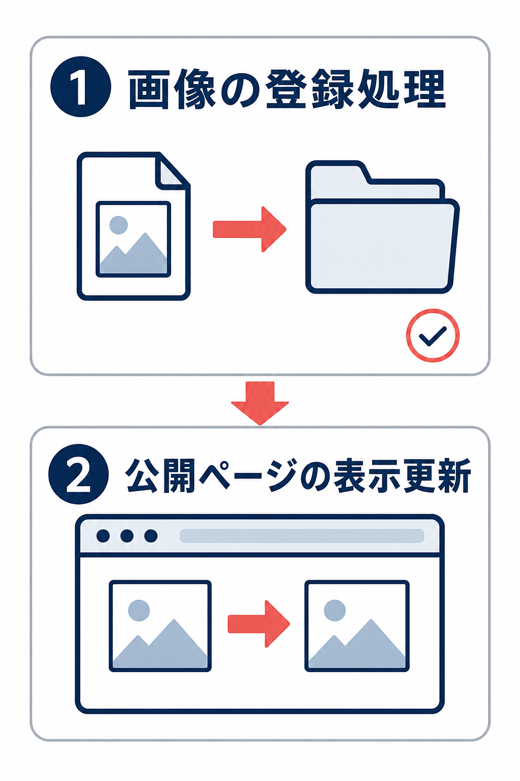画像の登録処理と公開ページの表示更新を縦に分けた図。登録後に公開ページの表示更新があり、古い画像から新しい画像に切り替わることを示している。