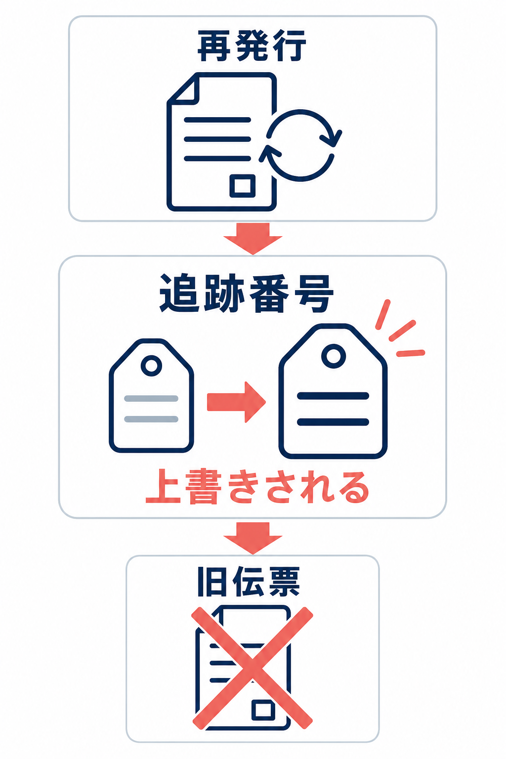 伝票を再発行すると追跡番号が上書きされ、旧伝票を使わないことを示す図