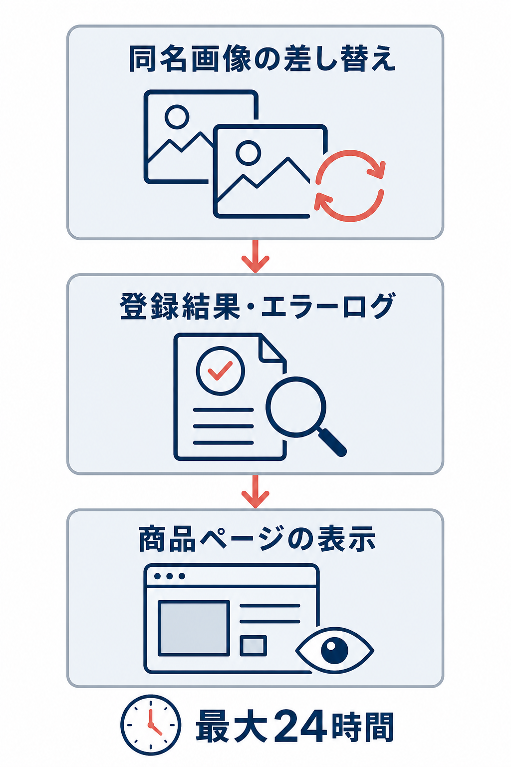 同名画像の差し替え後、登録結果とエラーログを確認してから商品ページの表示を確認し、最大24時間の反映待ちを示す図