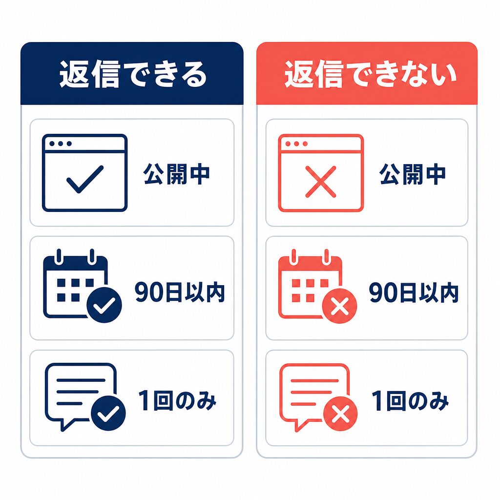 公開中・90日以内・1回のみの条件でレビュー返信の可否を比較する図