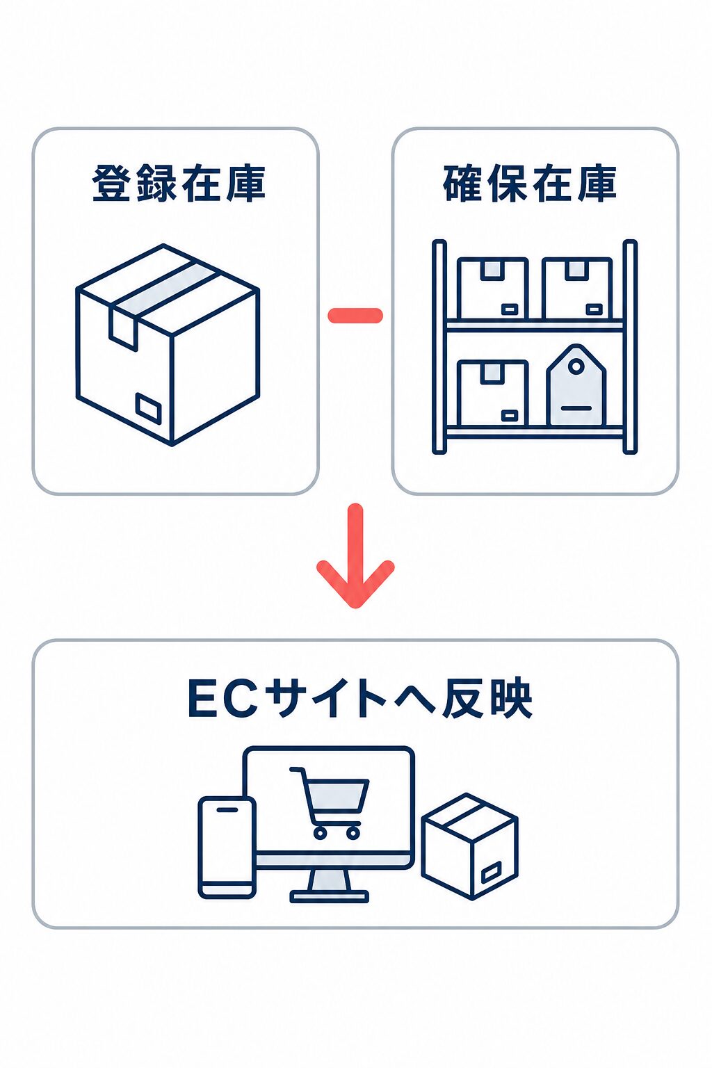 登録在庫から確保在庫を差し引いた数量をECサイトへ反映する関係を示す図。