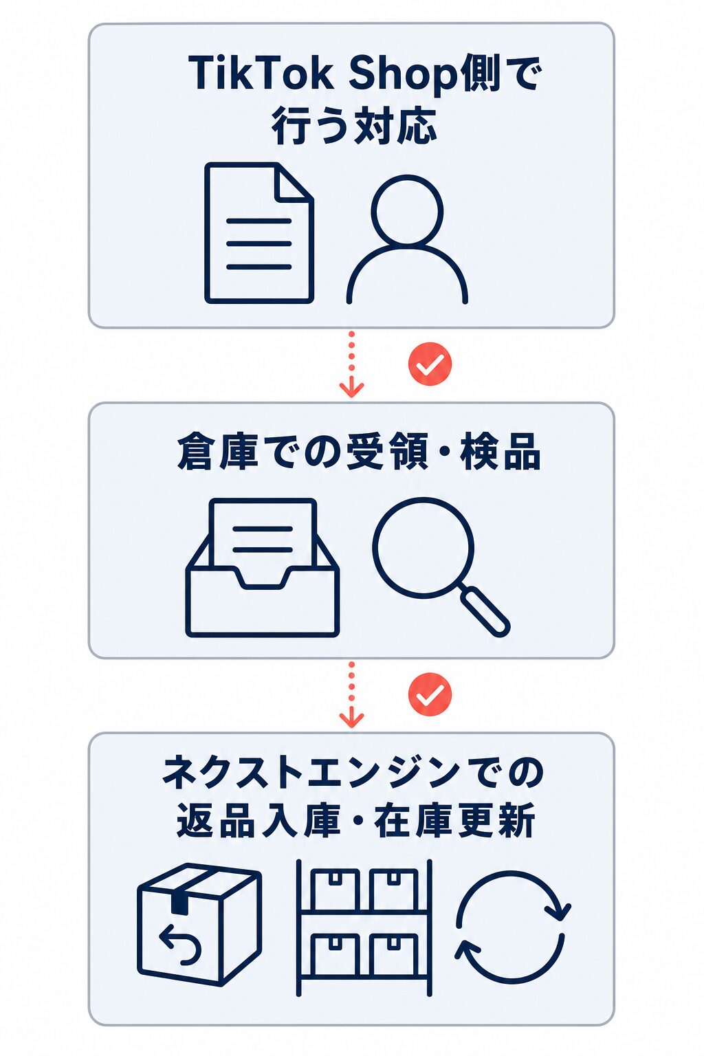 返品・返金時に、TikTok Shop側で行う対応、倉庫での受領・検品、ネクストエンジンでの返品入庫・在庫更新を分けて設計する流れの図。