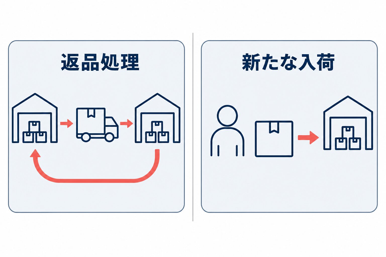 配達完了前に倉庫へ戻る返品処理と、配達済み商品を顧客から倉庫へ送る新たな入荷を左右で比較した図