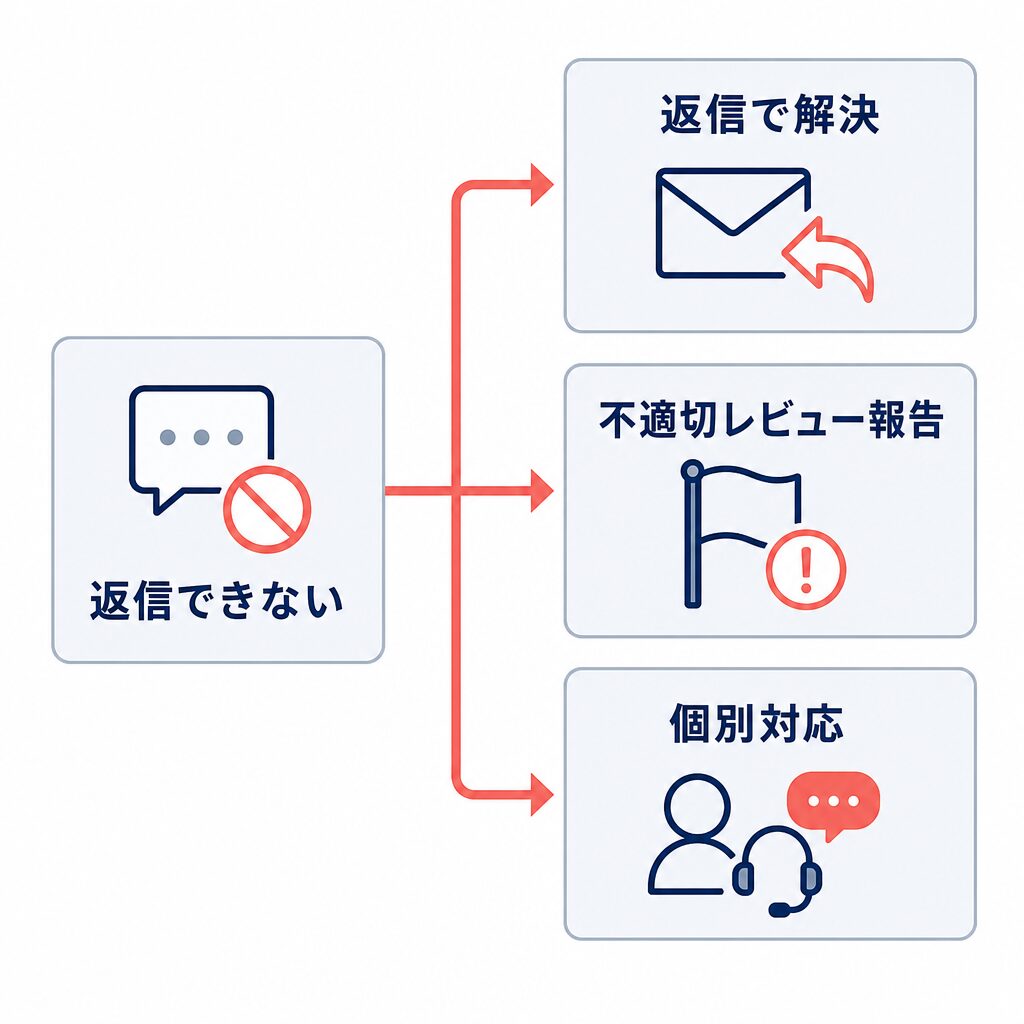 返信できないレビューを不適切レビュー報告や個別対応へ分岐させる概念図