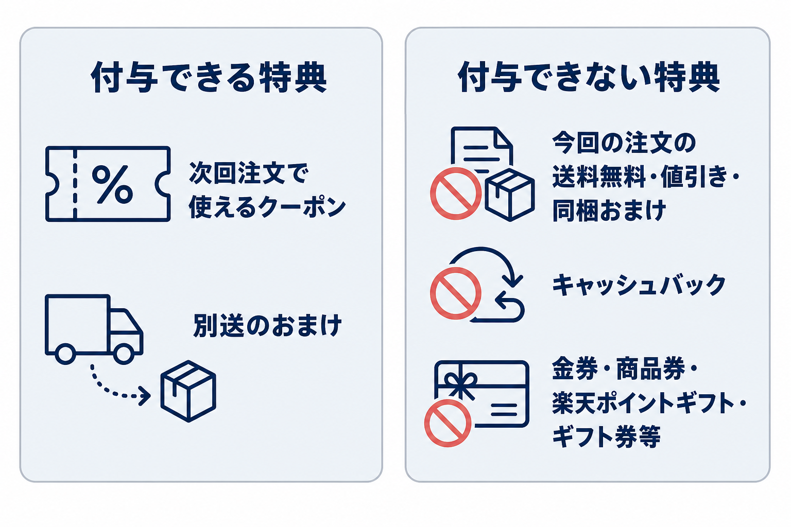 レビュー投稿後に付与できる次回注文で使えるクーポンと別送のおまけ、付与できない今回の注文への特典、キャッシュバック、金券類を左右で比較した図。