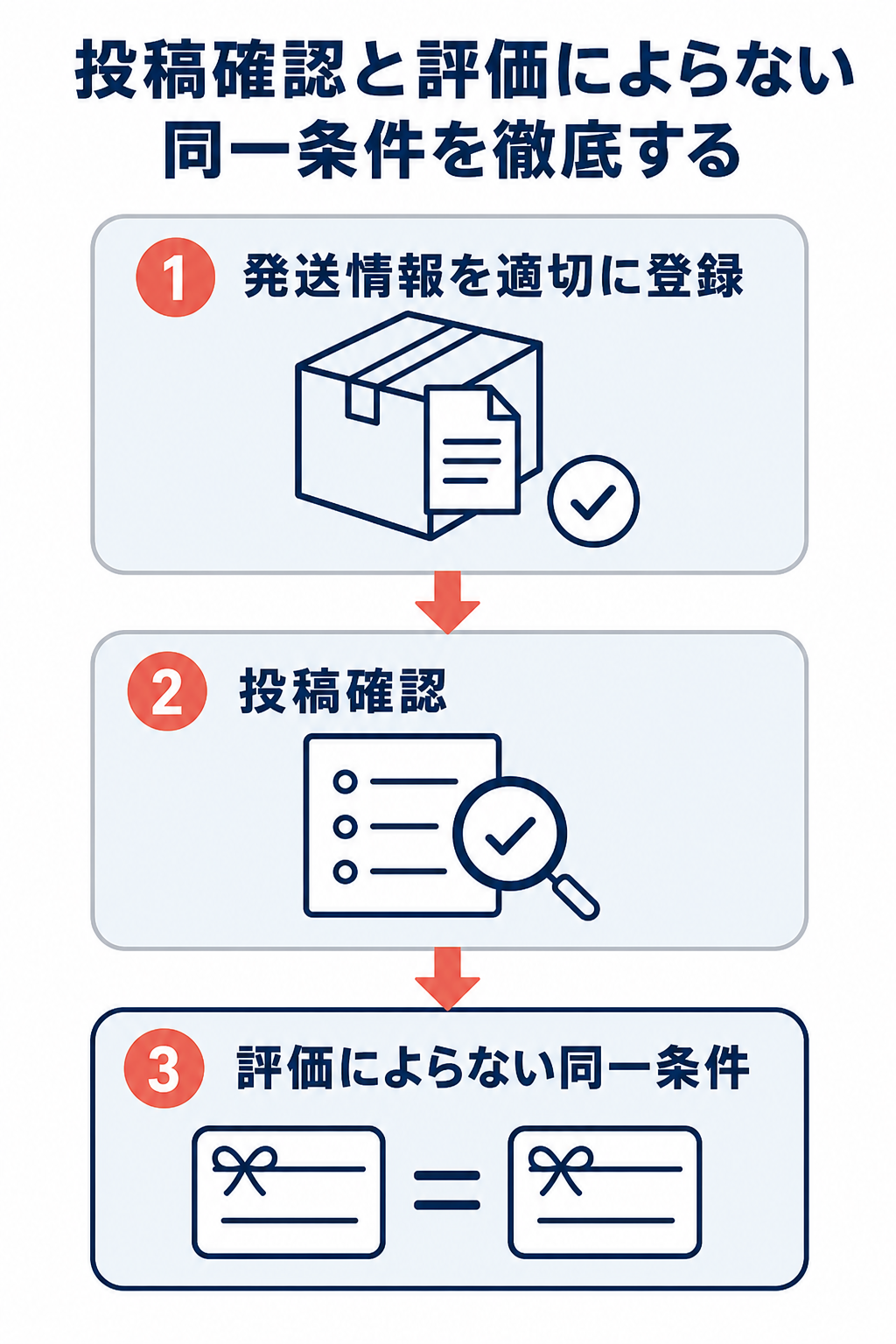 発送情報を適切に登録、投稿確認、評価によらない同一条件の順に、レビュー投稿特典を運用する3工程フロー。