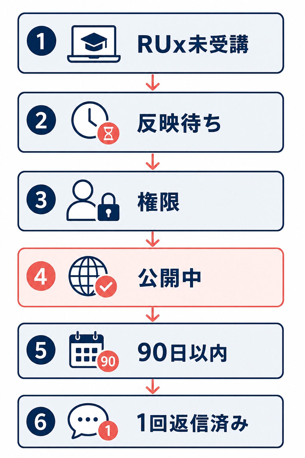 レビュー返信できない原因をRUx未受講から返信済みまで順に確認する縦型フロー図