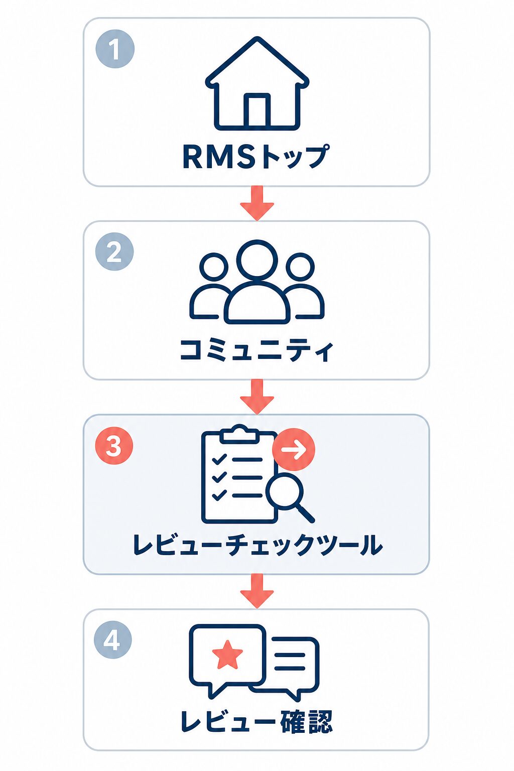 RMSトップからレビューチェックツールまでの開き方を示す手順図