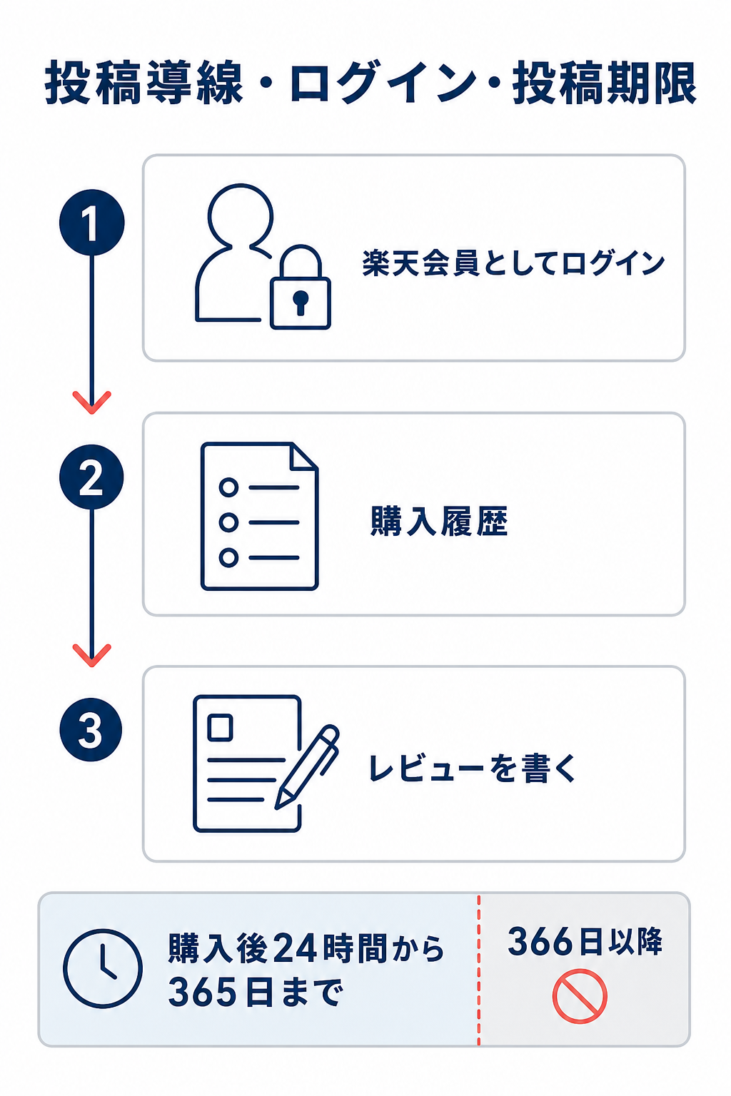 楽天会員としてログインし、購入履歴からレビューを書くまでの導線と、購入後24時間から365日までの投稿・編集可能期間を示す図。
