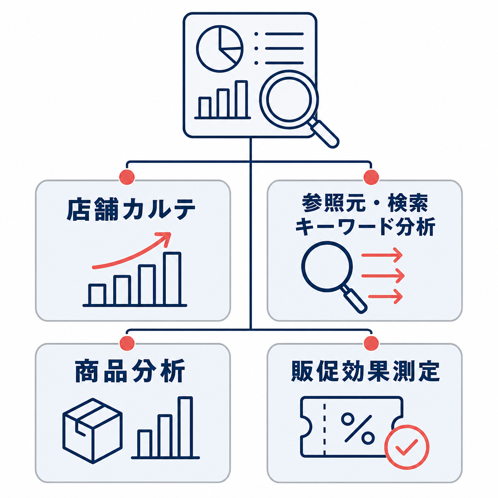 確認したい数値から、店舗カルテ、参照元・検索キーワード分析、商品分析、販促効果測定の4つへ分かれる図。