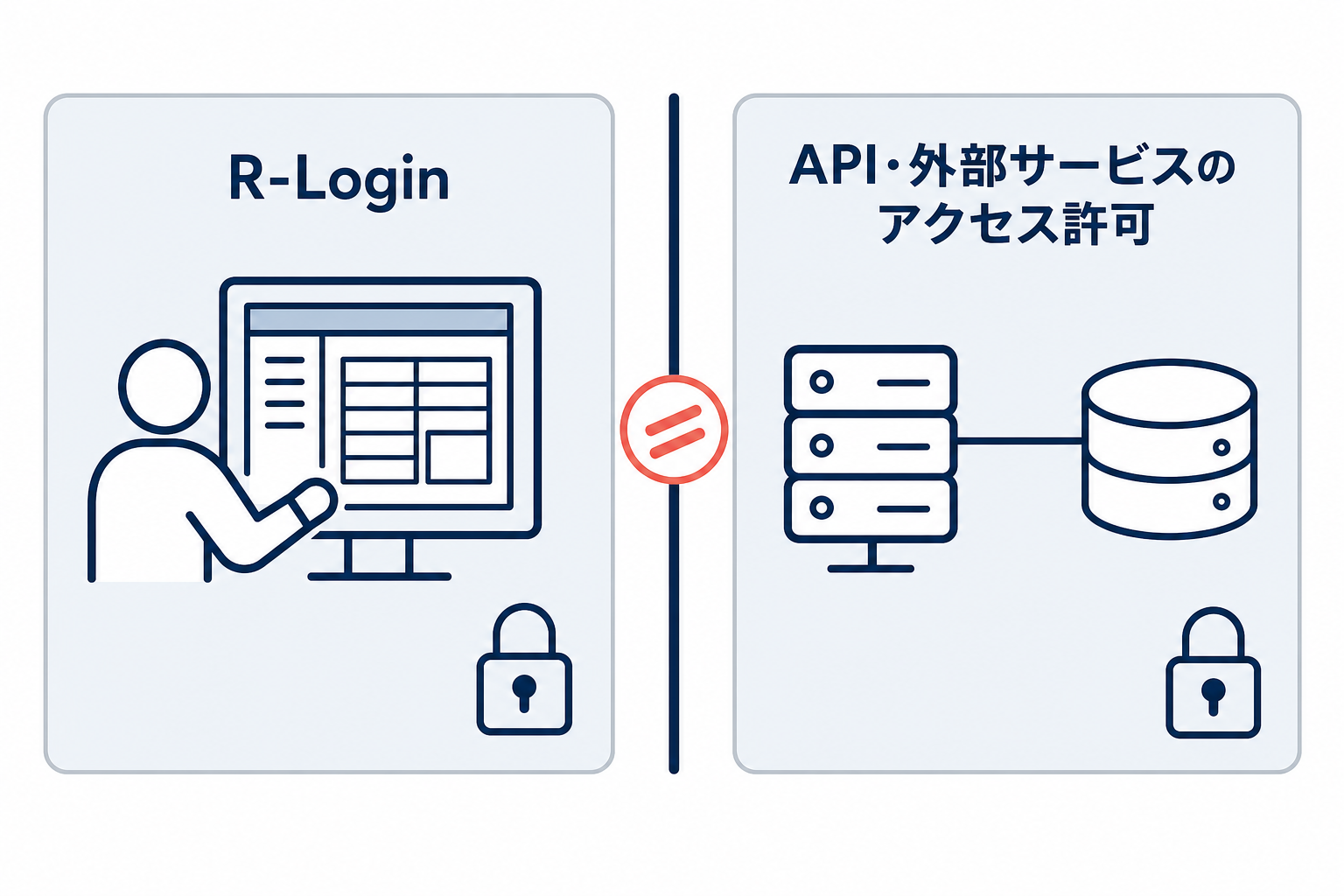 人がRMS画面を操作するR-Loginと、外部システムが店舗データへ接続するAPI・外部サービスのアクセス許可を左右で比較した図。