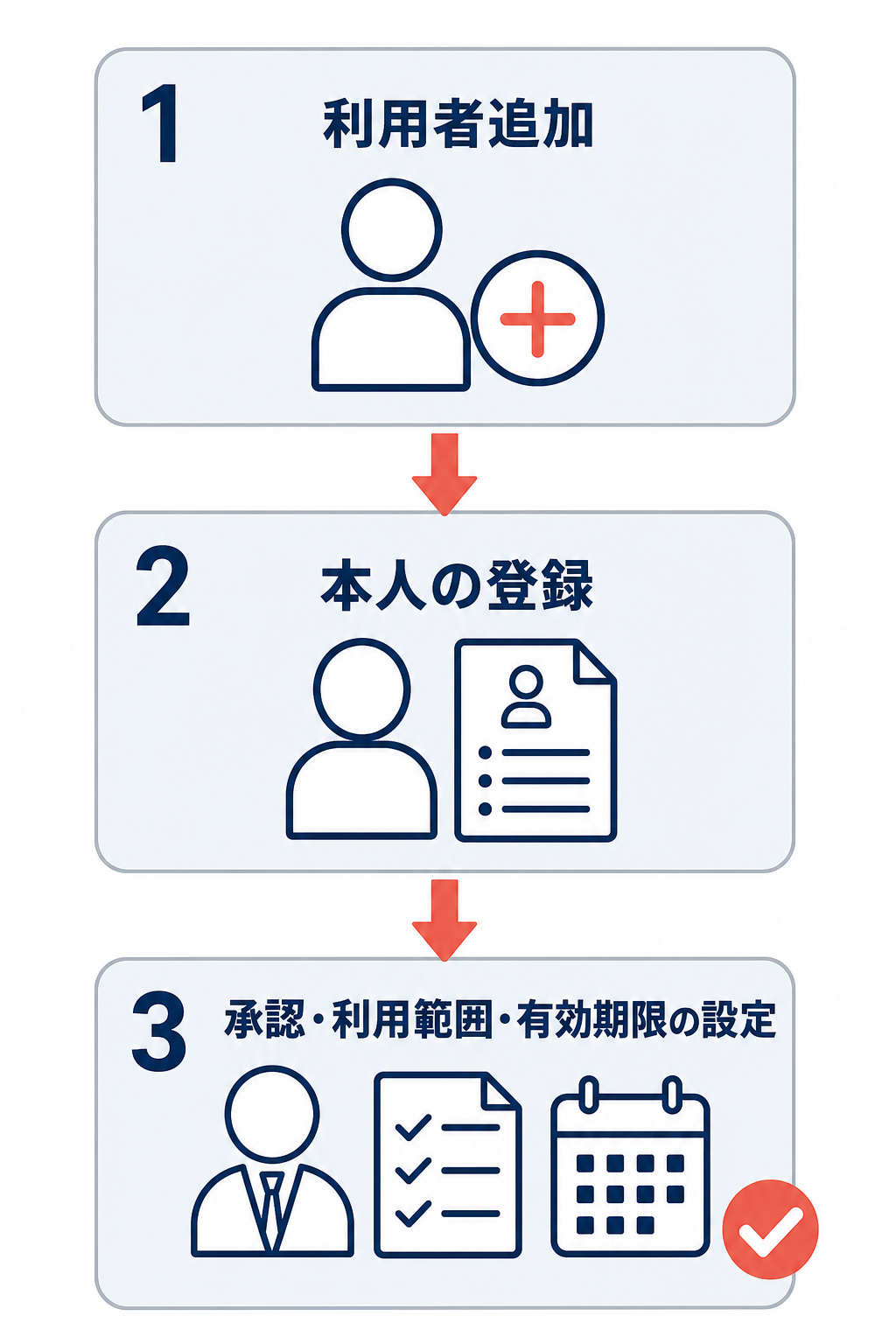 RMS利用開始までの流れとして、利用者追加、本人の登録、承認・利用範囲・有効期限の設定の3段階を示す縦型フロー。