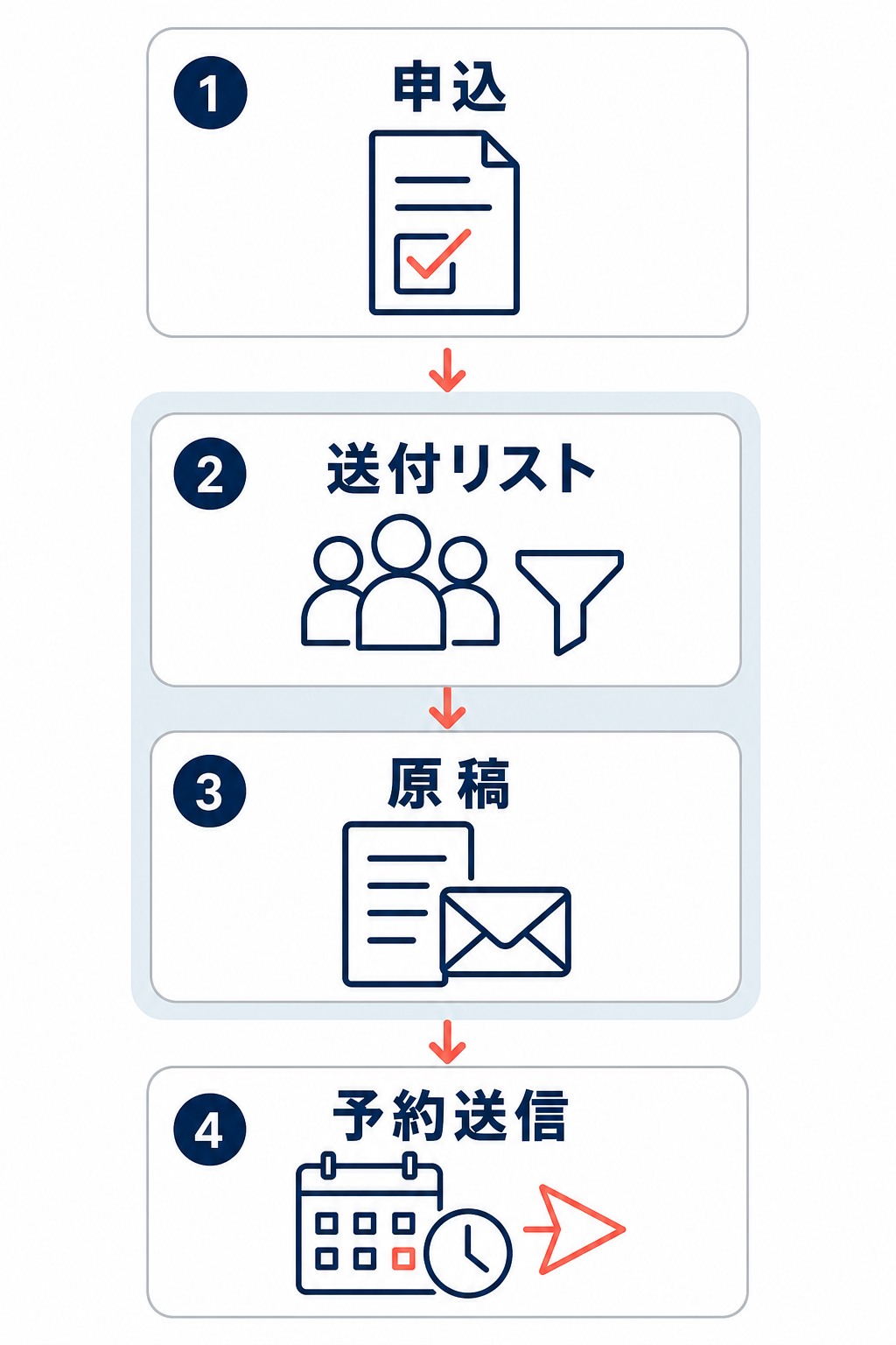 申込、送付リスト、原稿、予約送信の順に進むR-Mail配信準備のフロー。