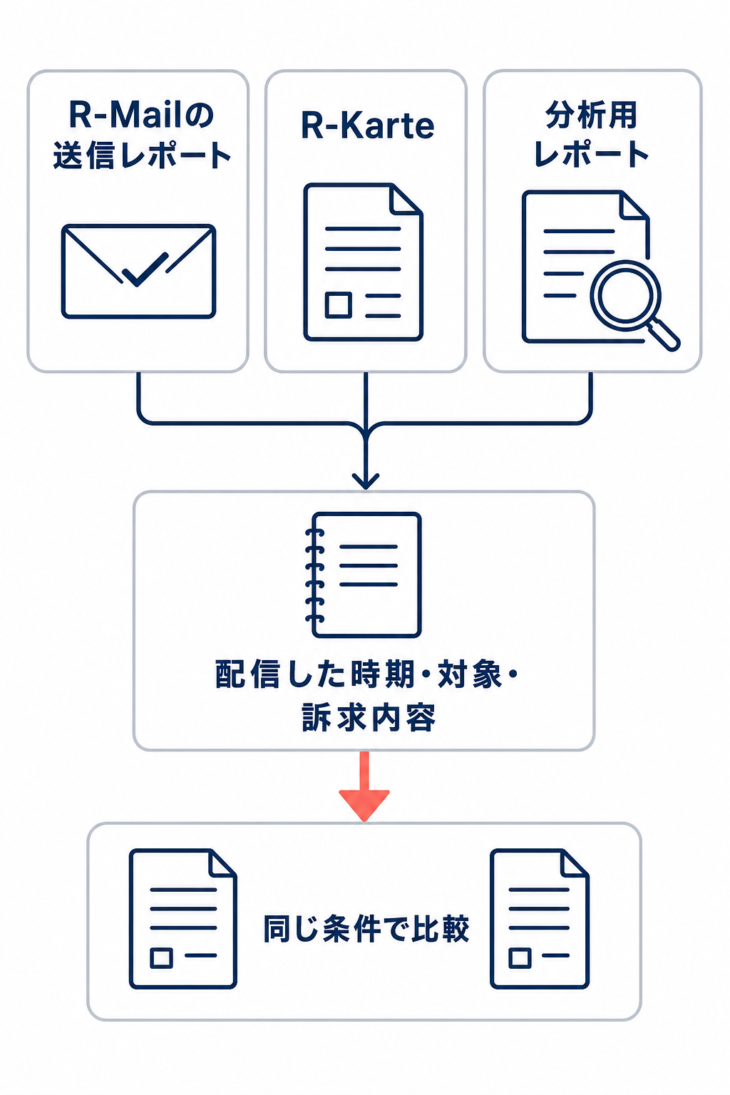 R-Mailの送信レポート、R-Karte、分析用レポートを確認し、配信条件を記録して同じ条件で比較する改善フロー。