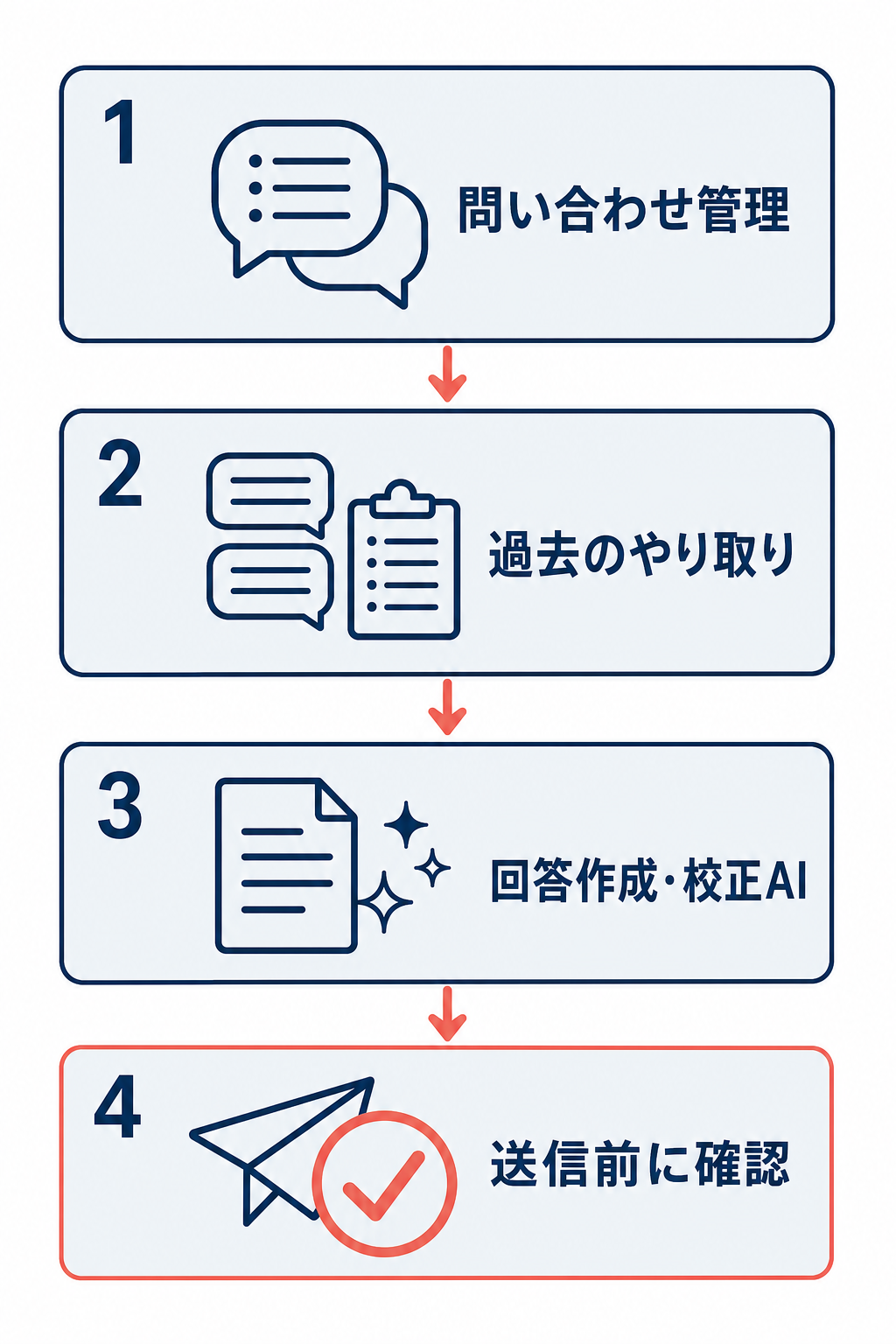問い合わせ管理から過去のやり取りを確認し、回答作成・校正AIを使った後、送信前に確認するまでのR-Messe対応フロー。