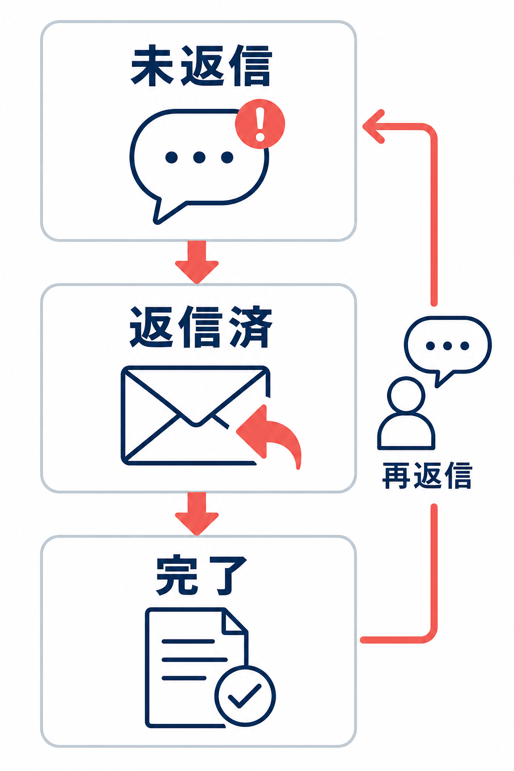 未返信、返信済、完了の順に進み、再返信があれば未返信へ戻るR-Messeの対応ステータスフロー。