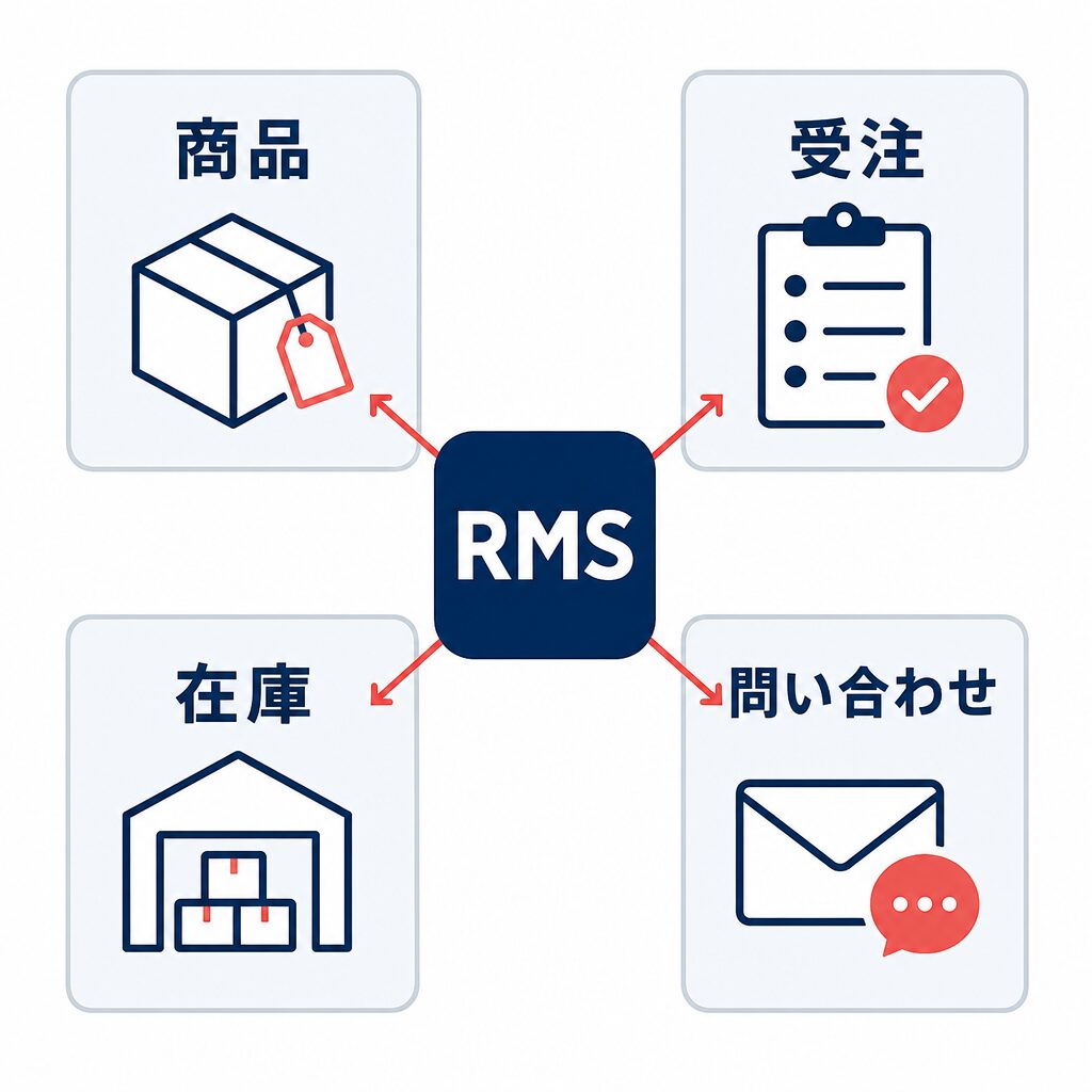 RMSを中心に商品・受注・在庫がつながる概念図