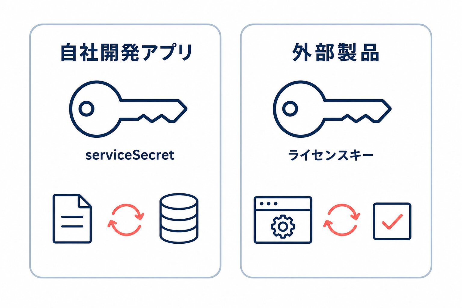 自社開発アプリと外部製品で、確認する認証情報と更新後の作業が異なることを示す比較図