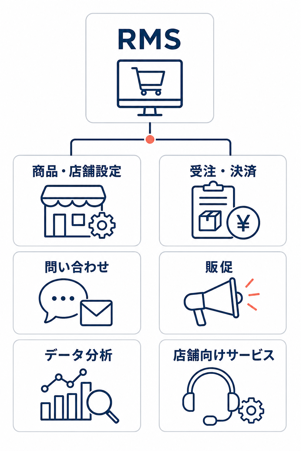 RMSを中心に、商品・店舗設定、受注・決済、問い合わせ、販促、データ分析、店舗向けサービスがつながる業務領域図