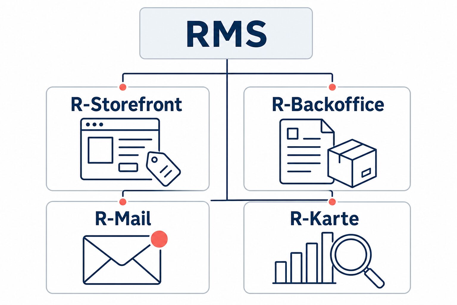 RMSを中心に、R-Storefront、R-Backoffice、R-Mail、R-Karteの4つの基本機能を配置した店舗運営の全体図。