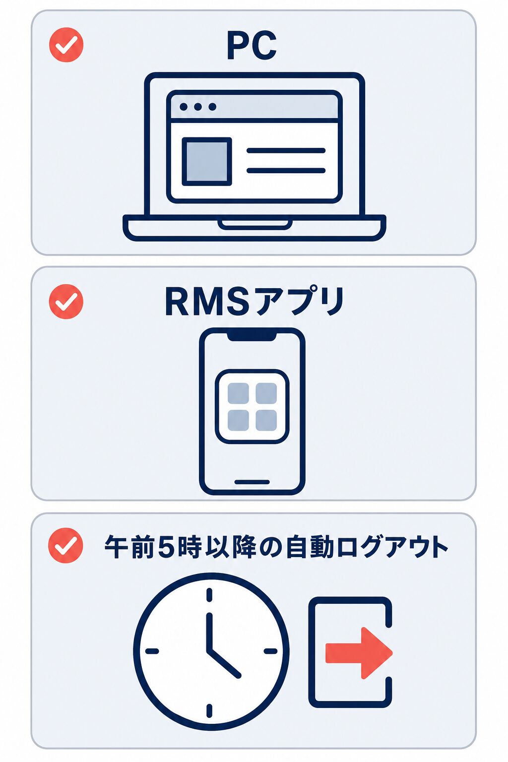 PC、RMSアプリ、午前5時以降の自動ログアウトを確認するRMSの利用環境チェック図