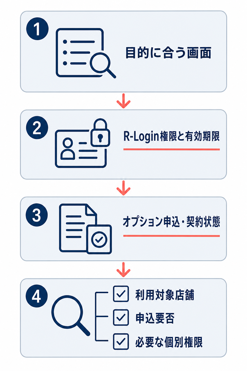 AI機能が表示されないときに、目的に合う画面、R-Login権限と有効期限、オプション申込・契約状態、利用対象店舗などを順に確認するフロー。
