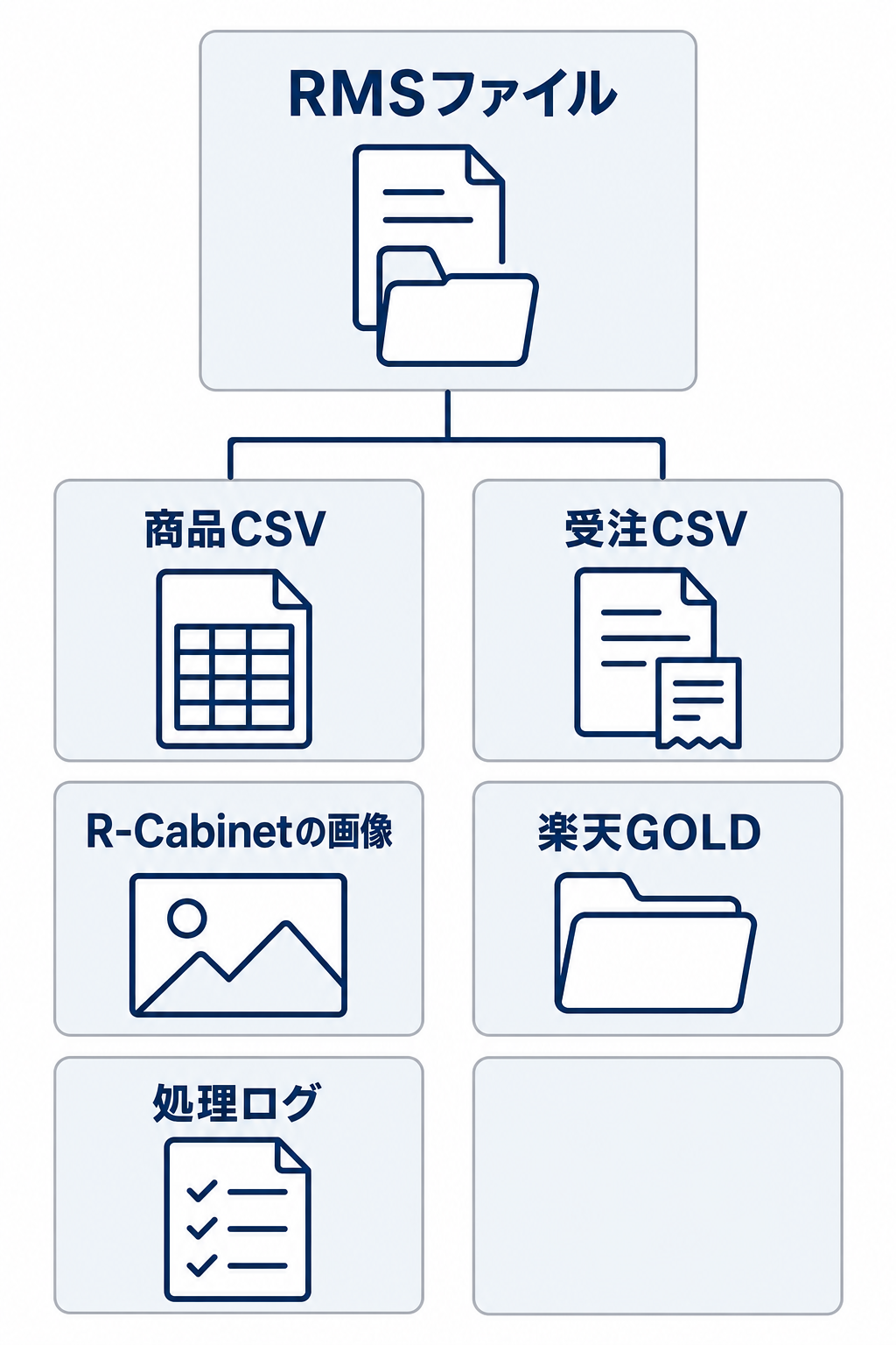 RMSファイルから商品CSV、受注CSV、R-Cabinetの画像、楽天GOLD、処理ログへ分かれる関係図。