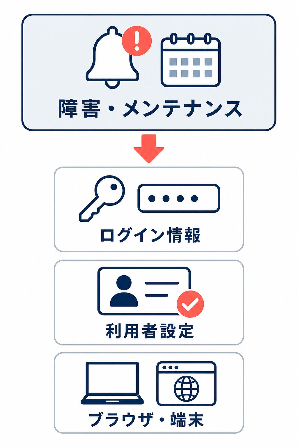 RMSにログインできないとき、障害・メンテナンスを確認してからログイン情報、利用者設定、ブラウザ・端末を順に確認するフロー