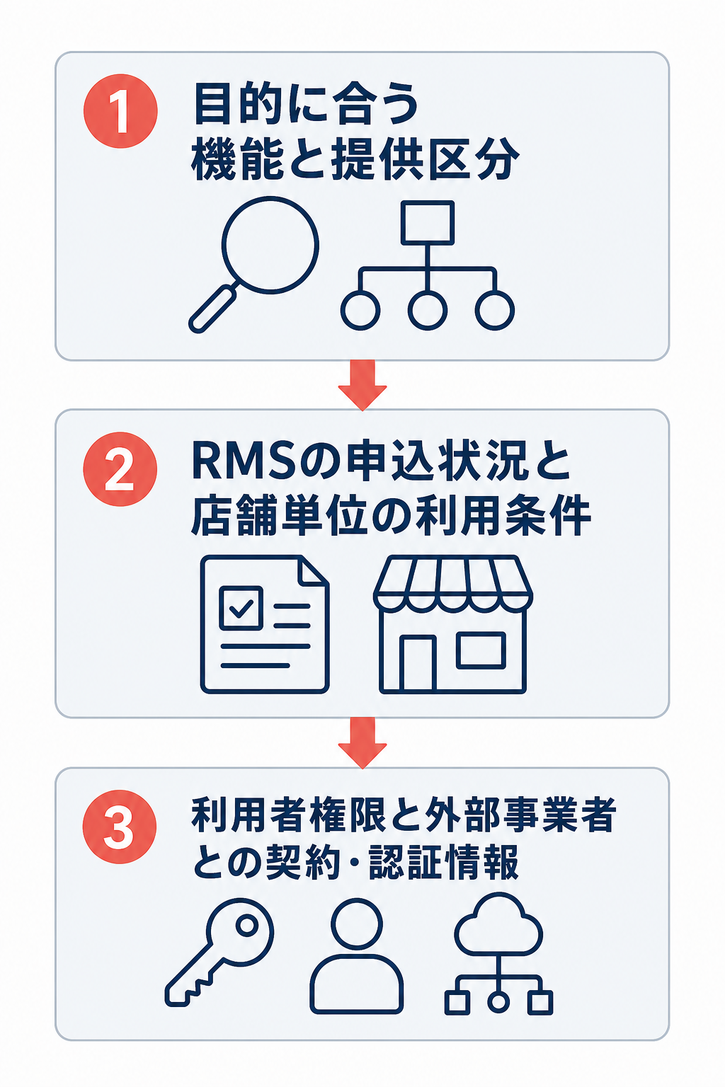 RMSオプションが見つからない・使えない場合に、目的と提供区分、申込状況と利用条件、利用者権限と外部事業者との契約・認証情報の順で確認する3段階フロー。