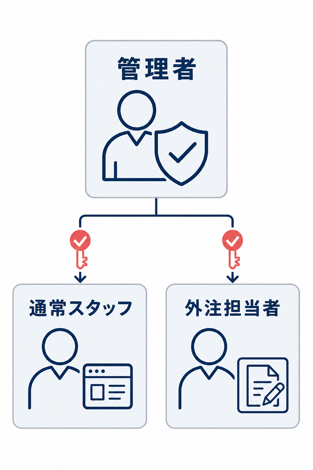 管理者から通常スタッフと外注担当者へ権限が分かれる、RMSの役割分担を示す階層図。